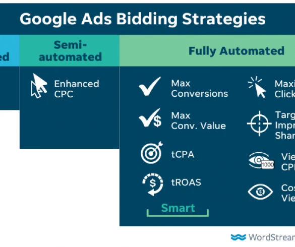 Google Ads Bidding Strategies